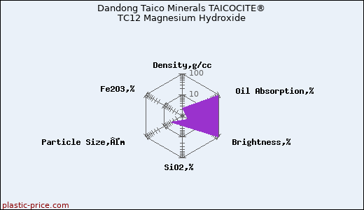 Dandong Taico Minerals TAICOCITE® TC12 Magnesium Hydroxide