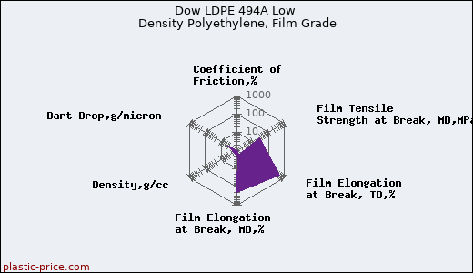 Dow LDPE 494A Low Density Polyethylene, Film Grade