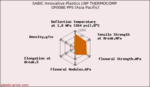SABIC Innovative Plastics LNP THERMOCOMP OF008E PPS (Asia Pacific)