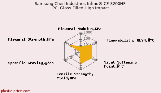 Samsung Cheil Industries Infino® CF-3200HF PC, Glass Filled High Impact