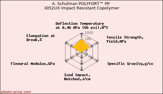 A. Schulman POLYFORT™ PP 3052UX Impact Resistant Copolymer