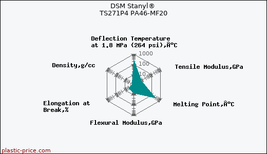 DSM Stanyl® TS271P4 PA46-MF20