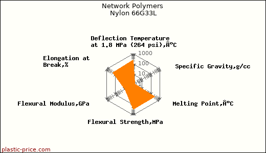 Network Polymers Nylon 66G33L
