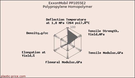 ExxonMobil PP1055E2 Polypropylene Homopolymer