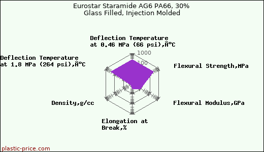 Eurostar Staramide AG6 PA66, 30% Glass Filled, Injection Molded