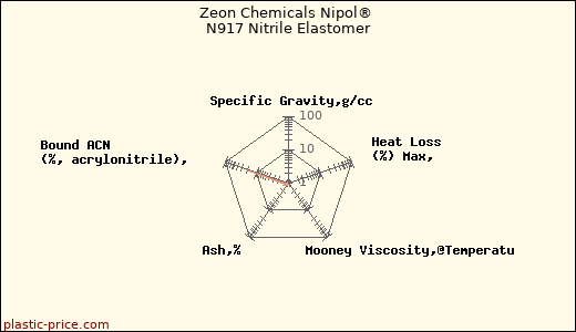 Zeon Chemicals Nipol® N917 Nitrile Elastomer