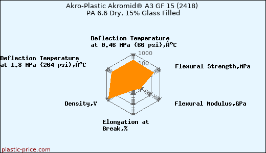 Akro-Plastic Akromid® A3 GF 15 (2418) PA 6.6 Dry, 15% Glass Filled