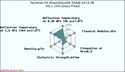 Techmer ES Elastoblend® PA6/6 GF15 IM HS L 15% Glass Filled