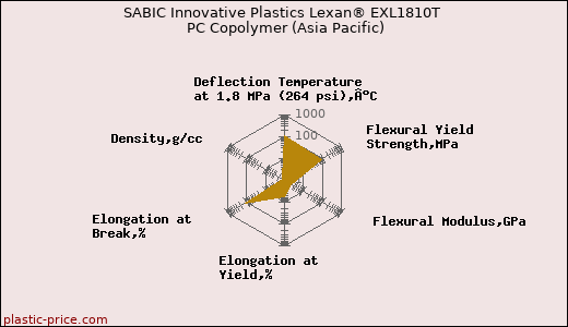 SABIC Innovative Plastics Lexan® EXL1810T PC Copolymer (Asia Pacific)