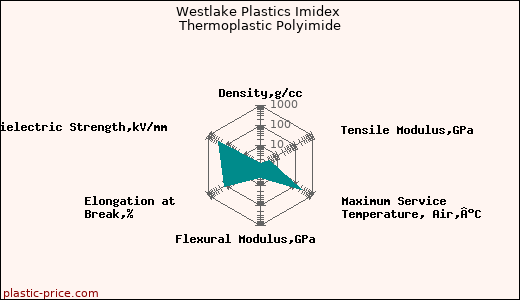 Westlake Plastics Imidex Thermoplastic Polyimide