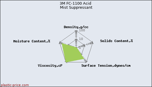3M FC-1100 Acid Mist Suppressant