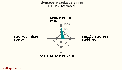 Polymax® Maxelast® S4465 TPE, PS Overmold