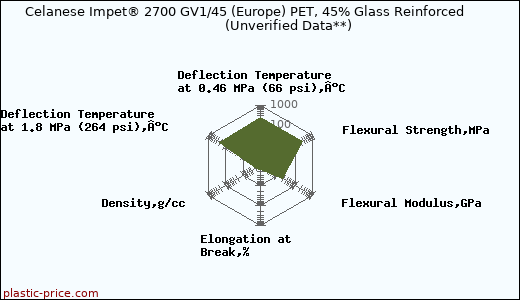 Celanese Impet® 2700 GV1/45 (Europe) PET, 45% Glass Reinforced                      (Unverified Data**)
