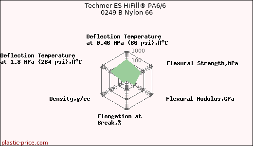 Techmer ES HiFill® PA6/6 0249 B Nylon 66