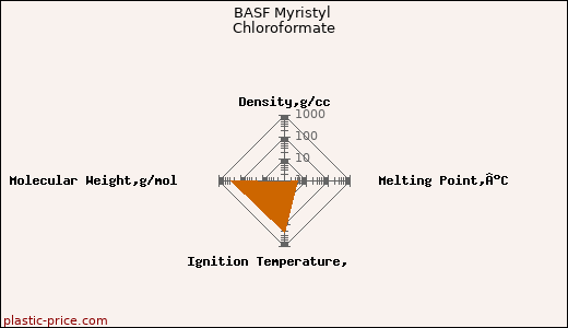 BASF Myristyl Chloroformate