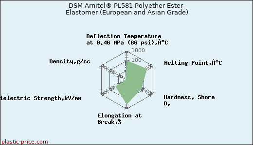 DSM Arnitel® PL581 Polyether Ester Elastomer (European and Asian Grade)