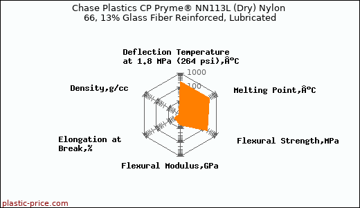 Chase Plastics CP Pryme® NN113L (Dry) Nylon 66, 13% Glass Fiber Reinforced, Lubricated