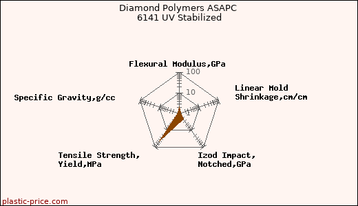 Diamond Polymers ASAPC 6141 UV Stabilized