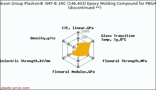 Cookson Group Plaskon® SMT-B-1RC (146.403) Epoxy Molding Compound for PBGAs               (discontinued **)