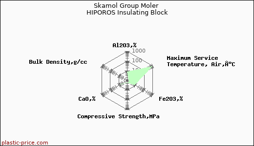 Skamol Group Moler HIPOROS Insulating Block