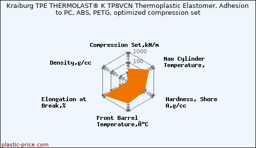 Kraiburg TPE THERMOLAST® K TP8VCN Thermoplastic Elastomer, Adhesion to PC, ABS, PETG, optimized compression set