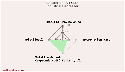 Chesterton 294 CSD Industrial Degreaser
