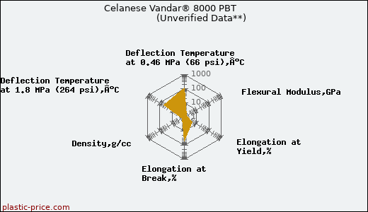 Celanese Vandar® 8000 PBT                      (Unverified Data**)