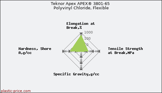 Teknor Apex APEX® 3801-65 Polyvinyl Chloride, Flexible