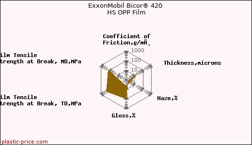 ExxonMobil Bicor® 420 HS OPP Film