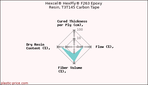 Hexcel® HexPly® F263 Epoxy Resin, T3T145 Carbon Tape