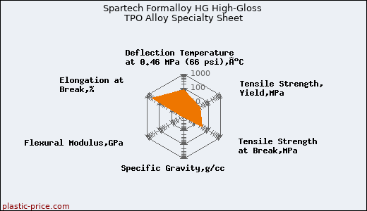 Spartech Formalloy HG High-Gloss TPO Alloy Specialty Sheet