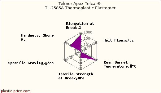 Teknor Apex Telcar® TL-2585A Thermoplastic Elastomer