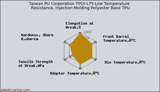 Taiwan PU Corporation TPUI-L75 Low Temperature Resistance, Injection Molding Polyester Base TPU