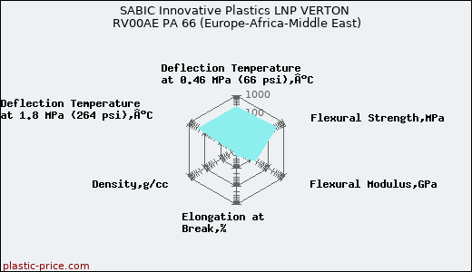 SABIC Innovative Plastics LNP VERTON RV00AE PA 66 (Europe-Africa-Middle East)