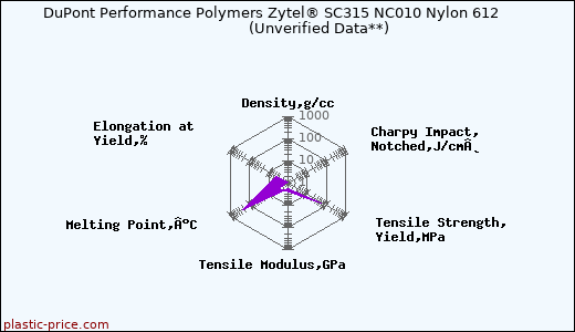 DuPont Performance Polymers Zytel® SC315 NC010 Nylon 612                      (Unverified Data**)