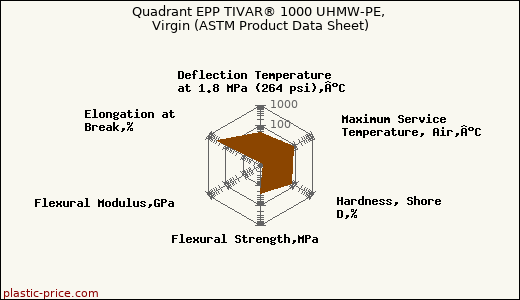 Quadrant EPP TIVAR® 1000 UHMW-PE, Virgin (ASTM Product Data Sheet)