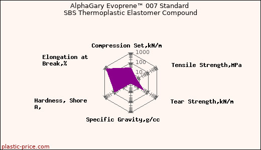 AlphaGary Evoprene™ 007 Standard SBS Thermoplastic Elastomer Compound