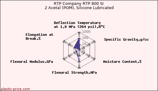RTP Company RTP 800 SI 2 Acetal (POM), Silicone Lubricated