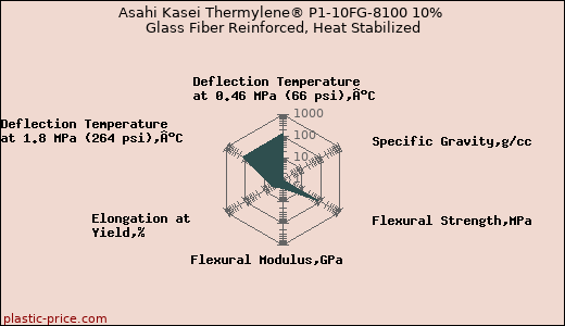Asahi Kasei Thermylene® P1-10FG-8100 10% Glass Fiber Reinforced, Heat Stabilized