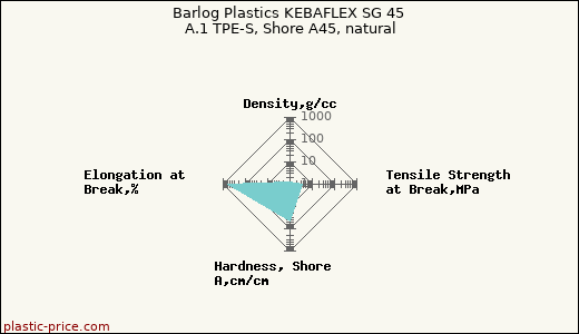 Barlog Plastics KEBAFLEX SG 45 A.1 TPE-S, Shore A45, natural