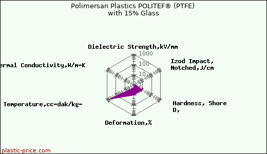 Polimersan Plastics POLITEF® (PTFE) with 15% Glass