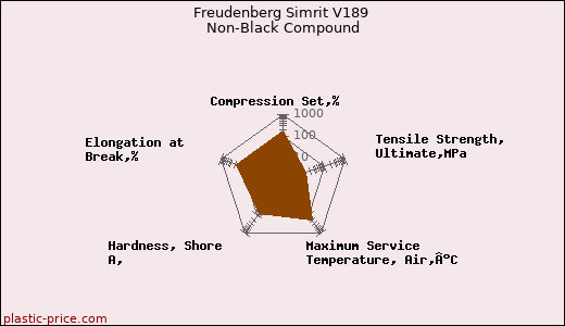 Freudenberg Simrit V189 Non-Black Compound