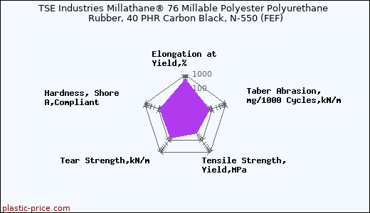 TSE Industries Millathane® 76 Millable Polyester Polyurethane Rubber, 40 PHR Carbon Black, N-550 (FEF)