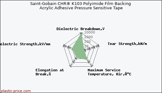 Saint-Gobain CHR® K103 Polyimide Film Backing Acrylic Adhesive Pressure Sensitive Tape