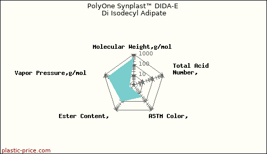 PolyOne Synplast™ DIDA-E Di Isodecyl Adipate