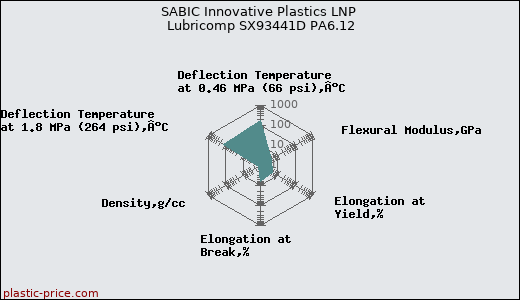 SABIC Innovative Plastics LNP Lubricomp SX93441D PA6.12