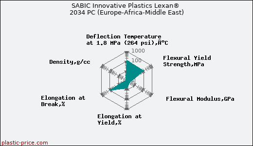 SABIC Innovative Plastics Lexan® 2034 PC (Europe-Africa-Middle East)