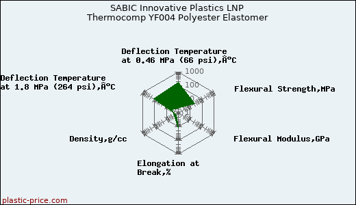 SABIC Innovative Plastics LNP Thermocomp YF004 Polyester Elastomer
