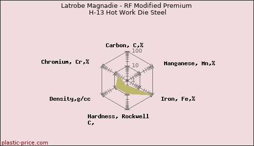 Latrobe Magnadie - RF Modified Premium H-13 Hot Work Die Steel