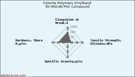 Colorite Polymers Vinylbond 95-950-60 PVC Compound